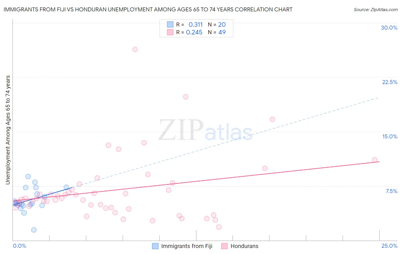 Immigrants from Fiji vs Honduran Unemployment Among Ages 65 to 74 years