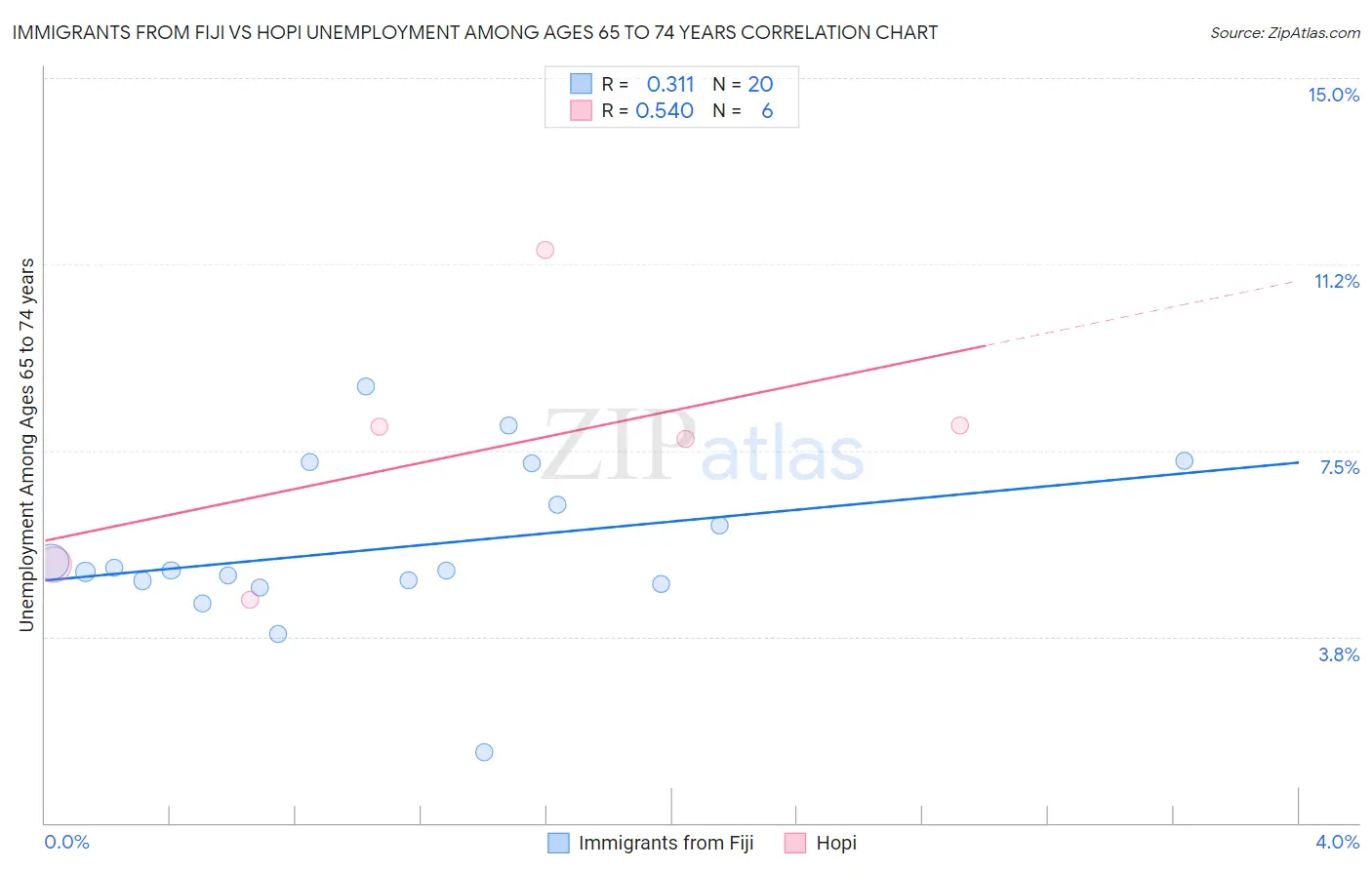 Immigrants from Fiji vs Hopi Unemployment Among Ages 65 to 74 years
