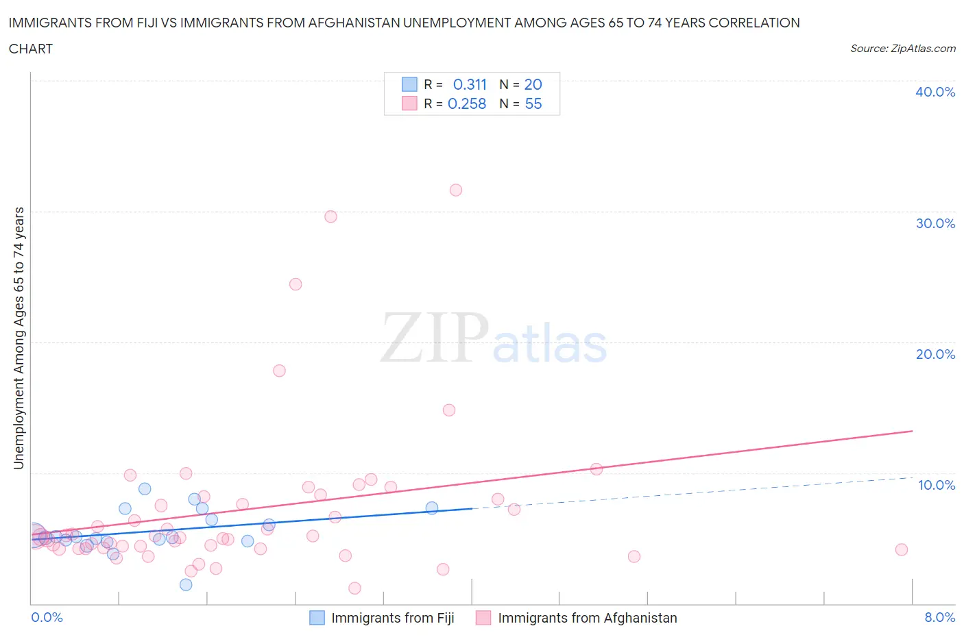 Immigrants from Fiji vs Immigrants from Afghanistan Unemployment Among Ages 65 to 74 years