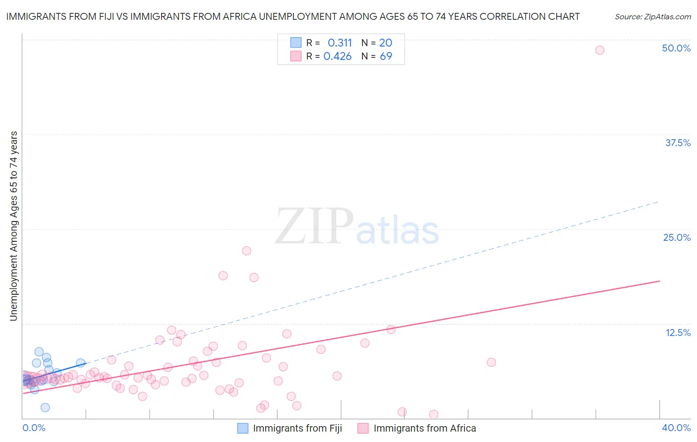 Immigrants from Fiji vs Immigrants from Africa Unemployment Among Ages 65 to 74 years