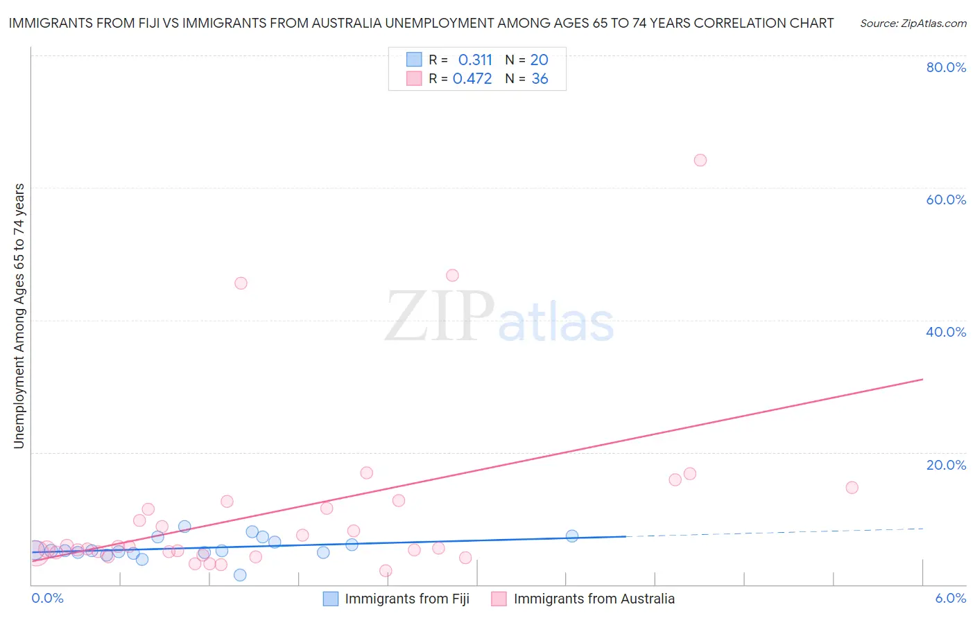 Immigrants from Fiji vs Immigrants from Australia Unemployment Among Ages 65 to 74 years