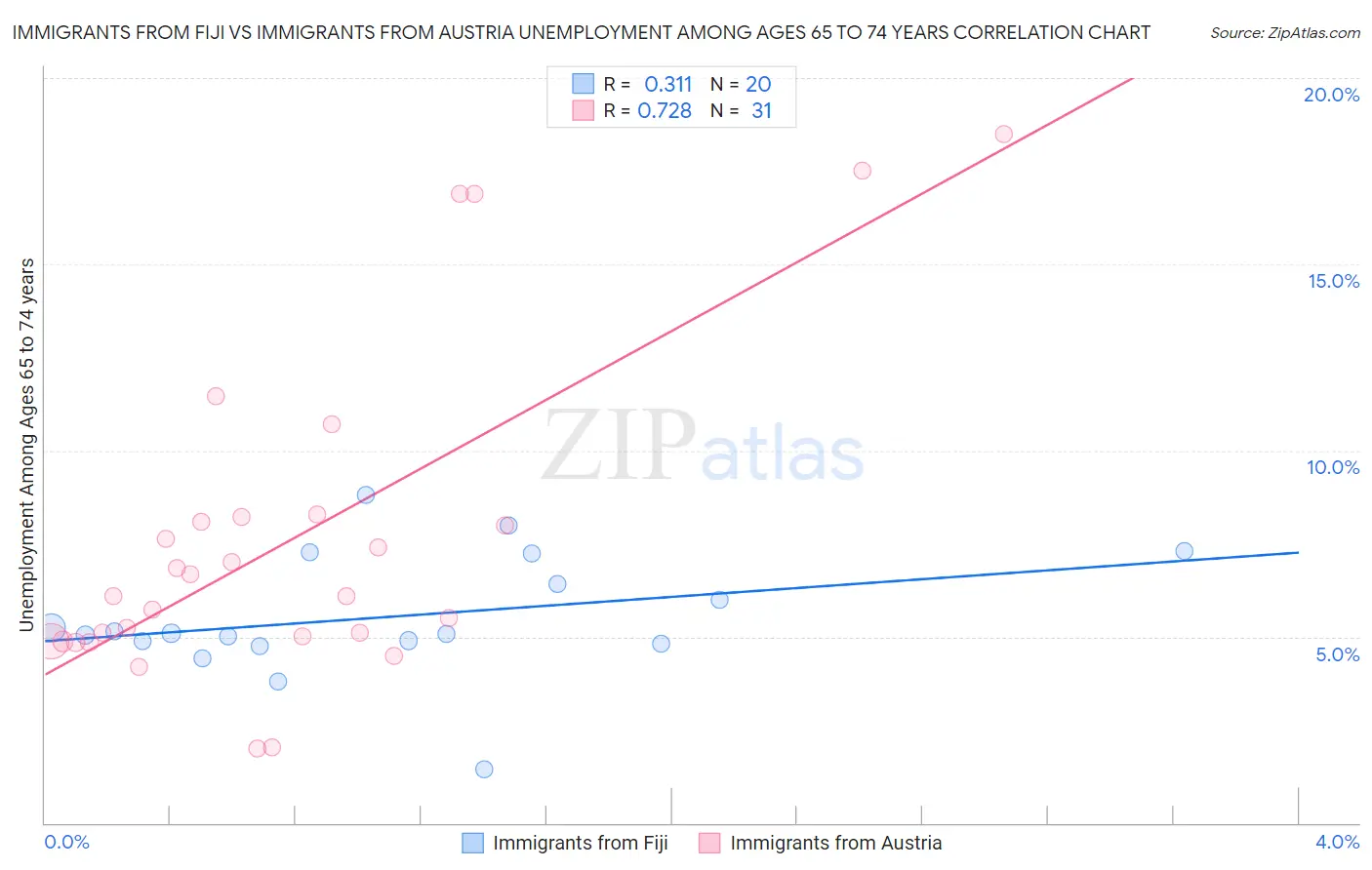 Immigrants from Fiji vs Immigrants from Austria Unemployment Among Ages 65 to 74 years