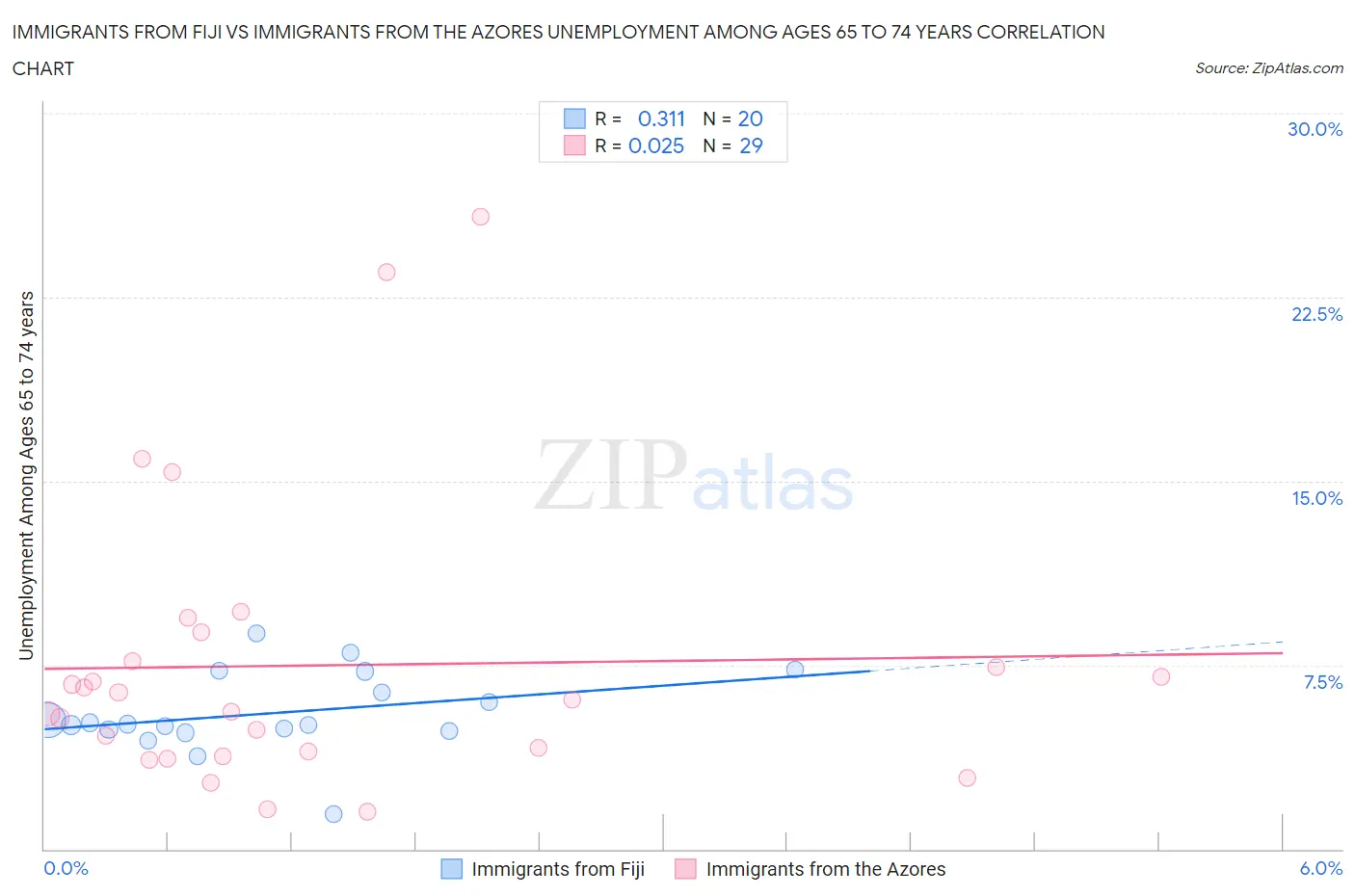 Immigrants from Fiji vs Immigrants from the Azores Unemployment Among Ages 65 to 74 years