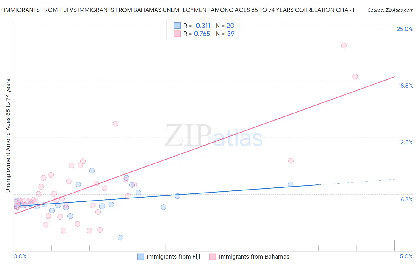 Immigrants from Fiji vs Immigrants from Bahamas Unemployment Among Ages 65 to 74 years