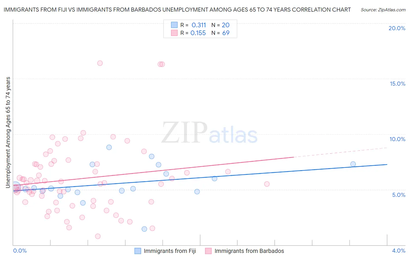 Immigrants from Fiji vs Immigrants from Barbados Unemployment Among Ages 65 to 74 years