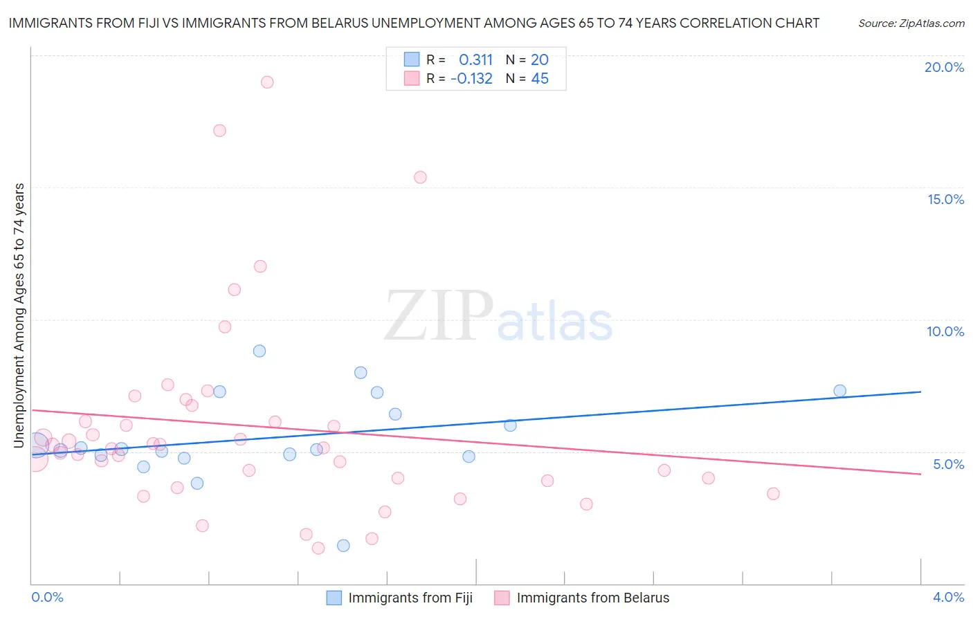 Immigrants from Fiji vs Immigrants from Belarus Unemployment Among Ages 65 to 74 years