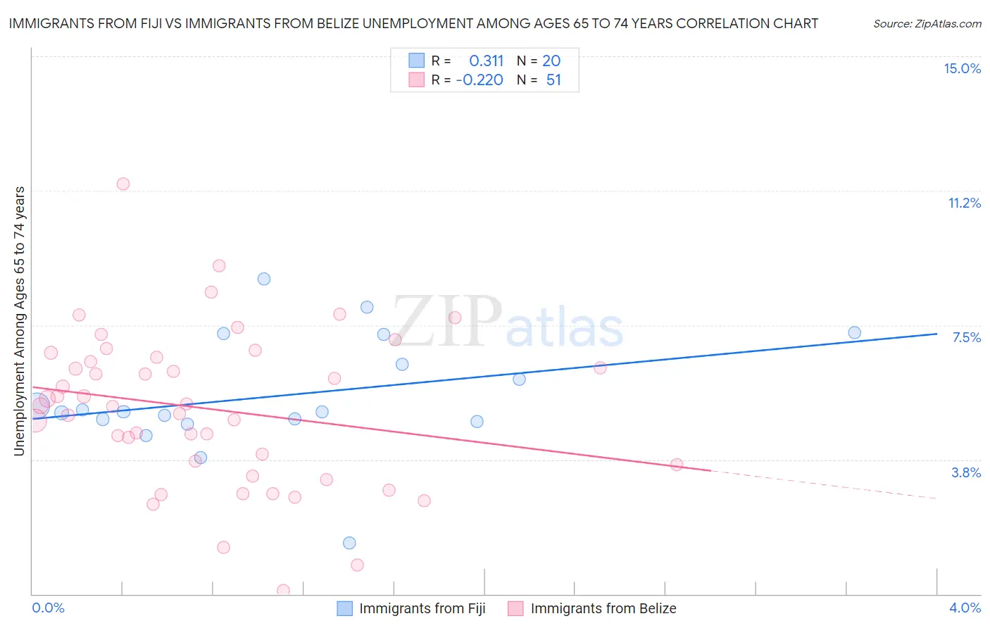 Immigrants from Fiji vs Immigrants from Belize Unemployment Among Ages 65 to 74 years