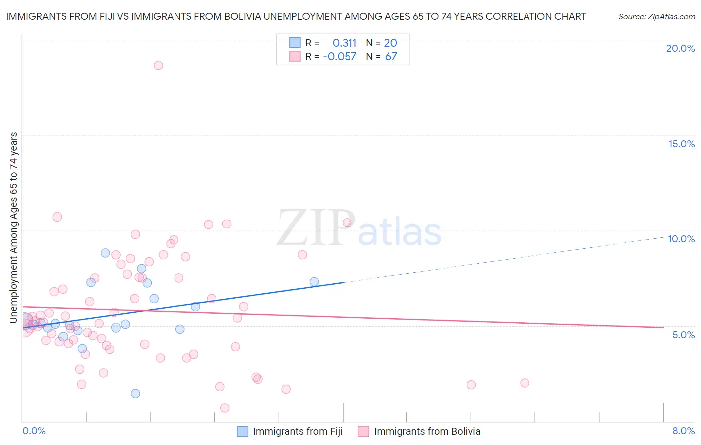 Immigrants from Fiji vs Immigrants from Bolivia Unemployment Among Ages 65 to 74 years