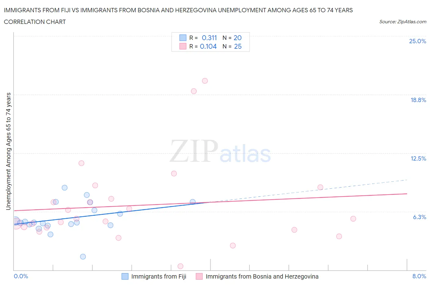 Immigrants from Fiji vs Immigrants from Bosnia and Herzegovina Unemployment Among Ages 65 to 74 years