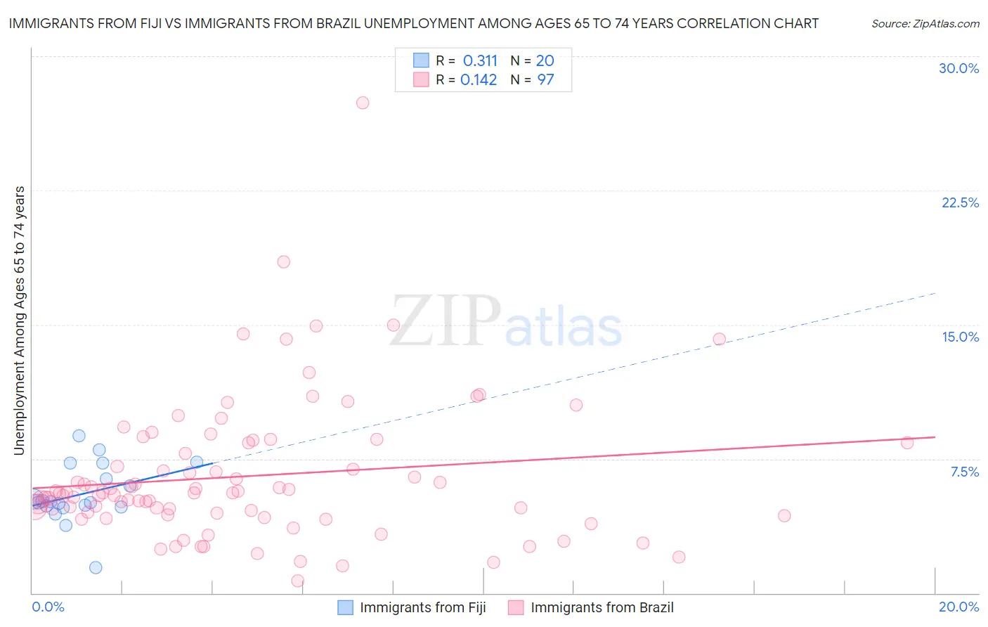 Immigrants from Fiji vs Immigrants from Brazil Unemployment Among Ages 65 to 74 years