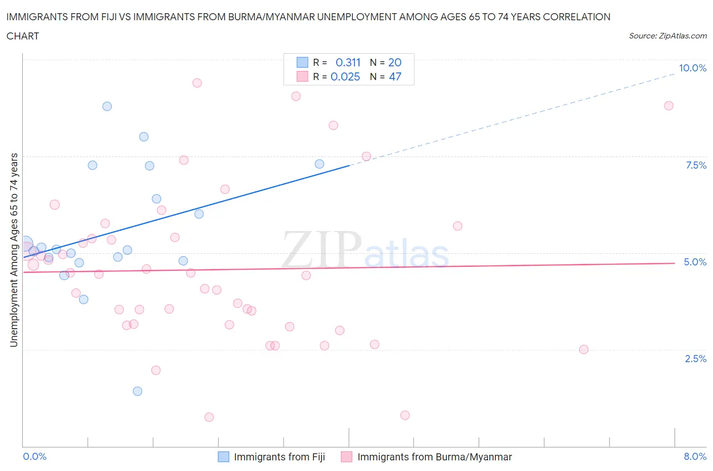Immigrants from Fiji vs Immigrants from Burma/Myanmar Unemployment Among Ages 65 to 74 years