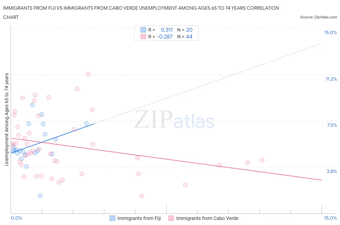 Immigrants from Fiji vs Immigrants from Cabo Verde Unemployment Among Ages 65 to 74 years