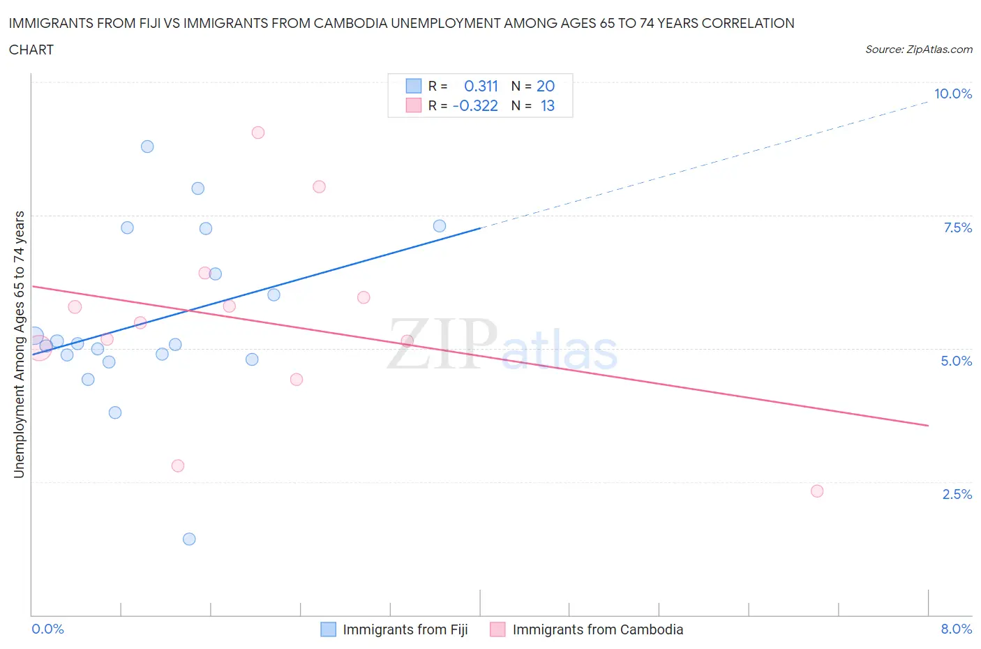 Immigrants from Fiji vs Immigrants from Cambodia Unemployment Among Ages 65 to 74 years