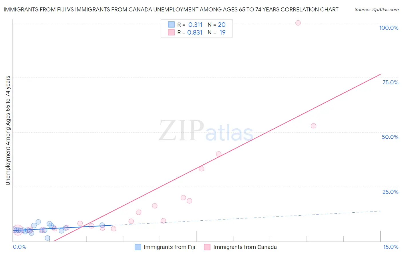 Immigrants from Fiji vs Immigrants from Canada Unemployment Among Ages 65 to 74 years
