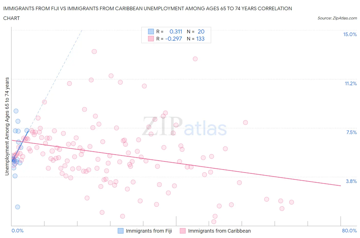 Immigrants from Fiji vs Immigrants from Caribbean Unemployment Among Ages 65 to 74 years