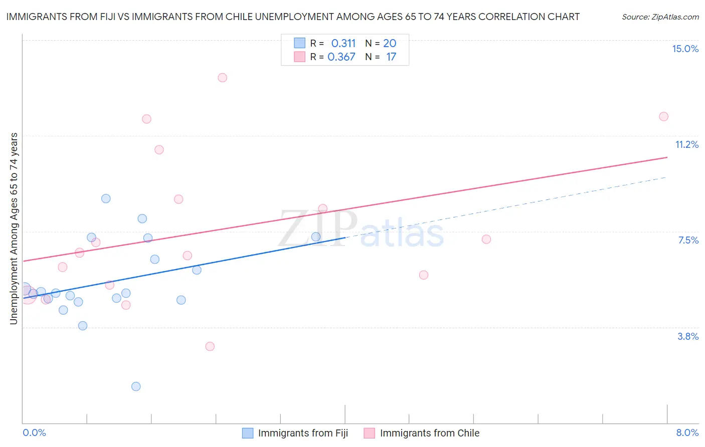 Immigrants from Fiji vs Immigrants from Chile Unemployment Among Ages 65 to 74 years