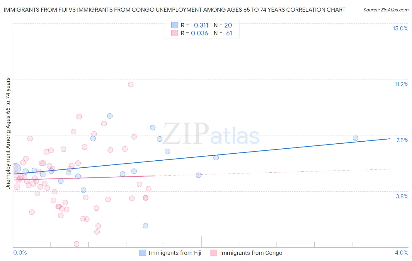 Immigrants from Fiji vs Immigrants from Congo Unemployment Among Ages 65 to 74 years