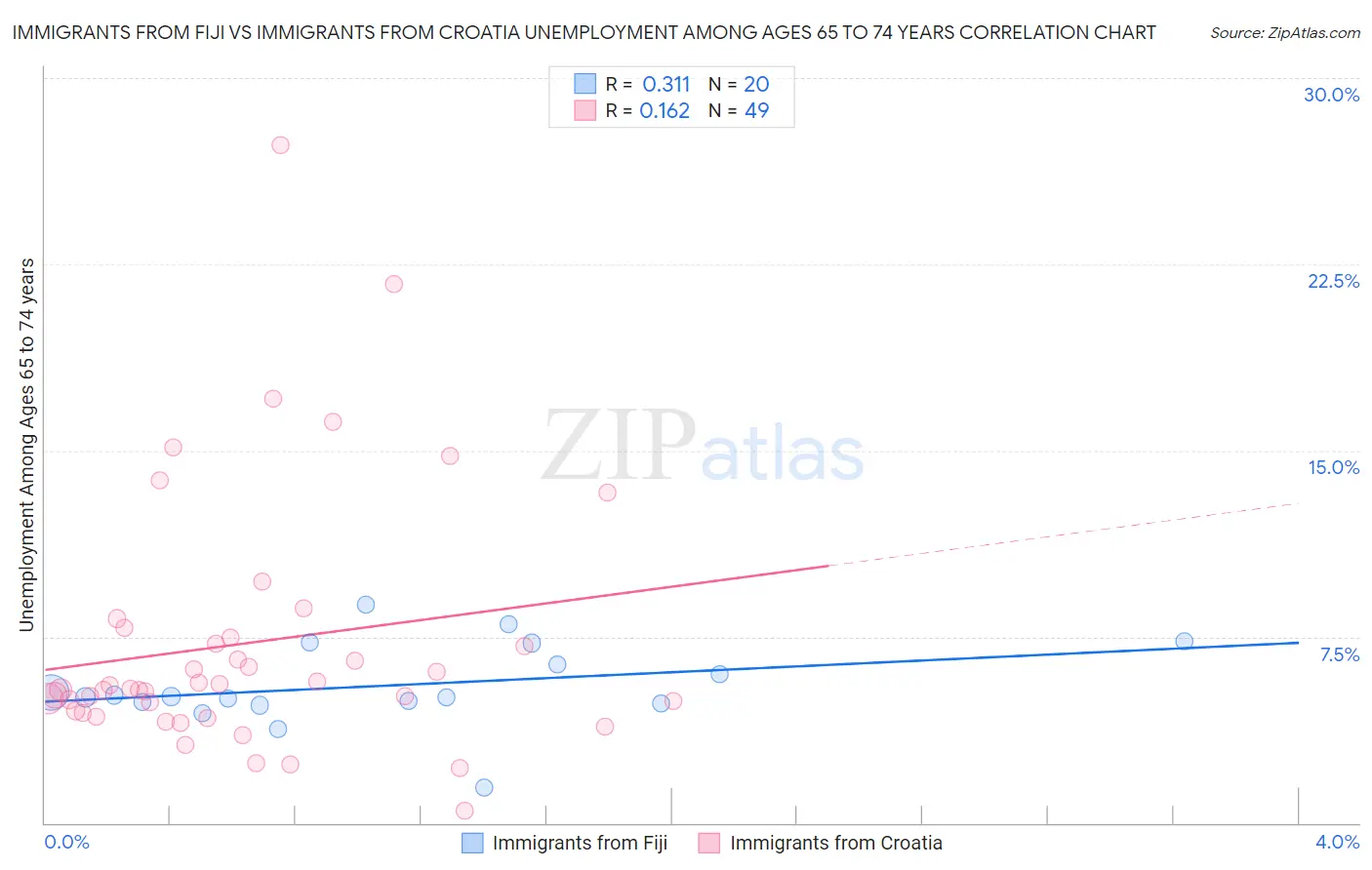 Immigrants from Fiji vs Immigrants from Croatia Unemployment Among Ages 65 to 74 years
