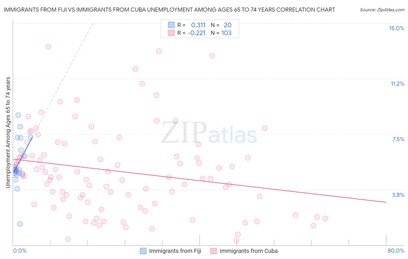 Immigrants from Fiji vs Immigrants from Cuba Unemployment Among Ages 65 to 74 years
