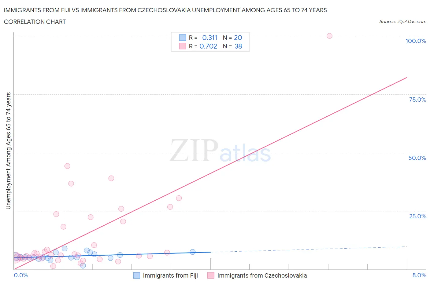 Immigrants from Fiji vs Immigrants from Czechoslovakia Unemployment Among Ages 65 to 74 years