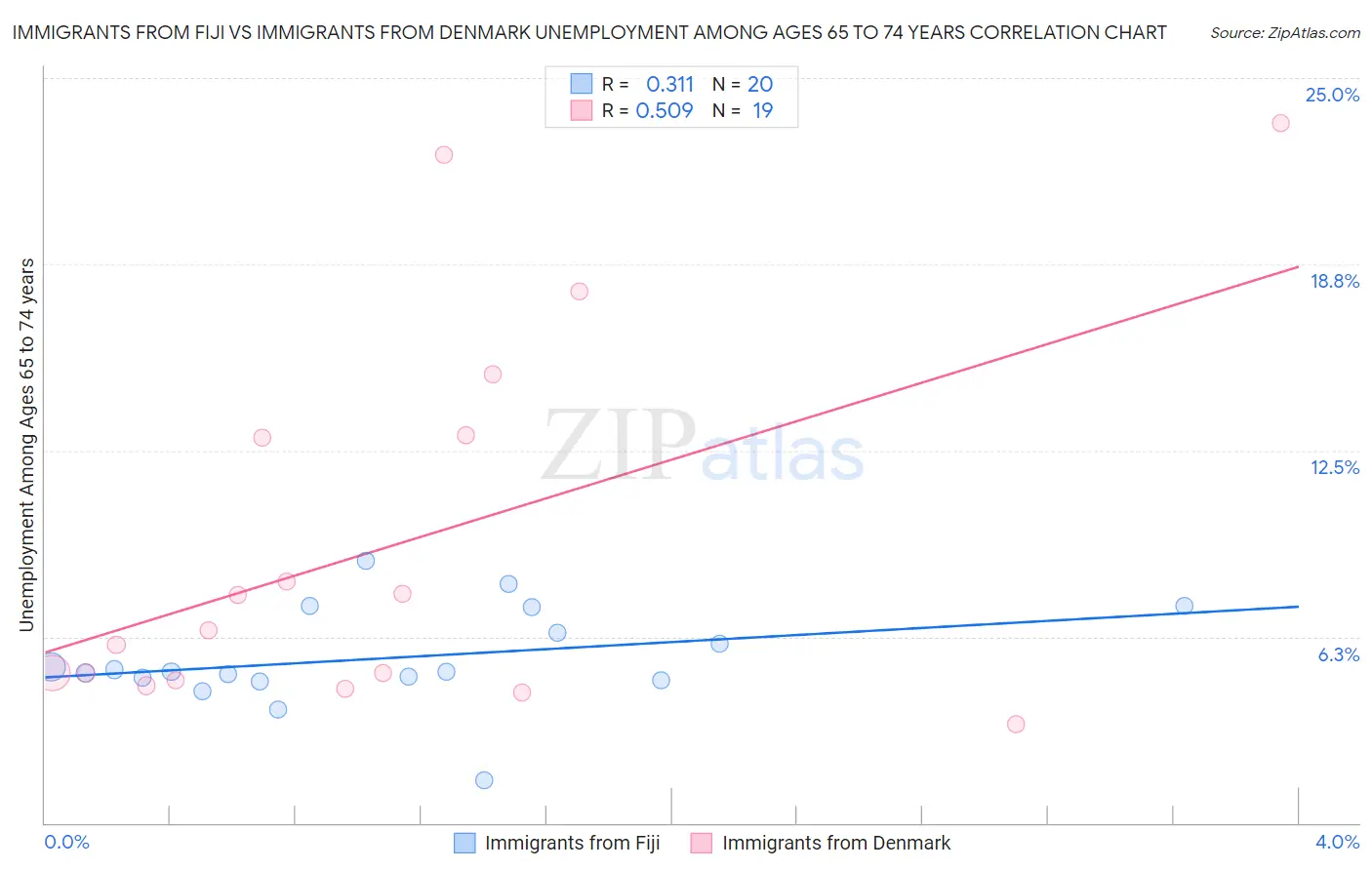 Immigrants from Fiji vs Immigrants from Denmark Unemployment Among Ages 65 to 74 years