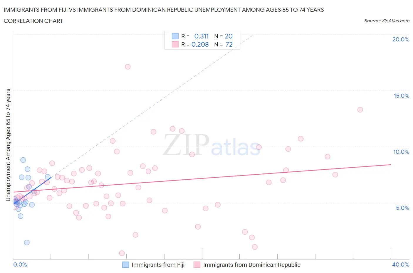 Immigrants from Fiji vs Immigrants from Dominican Republic Unemployment Among Ages 65 to 74 years