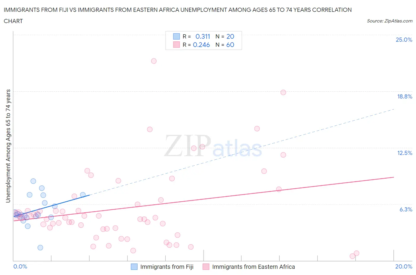 Immigrants from Fiji vs Immigrants from Eastern Africa Unemployment Among Ages 65 to 74 years