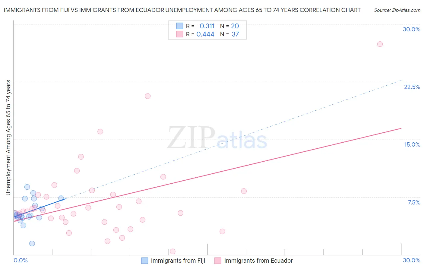 Immigrants from Fiji vs Immigrants from Ecuador Unemployment Among Ages 65 to 74 years