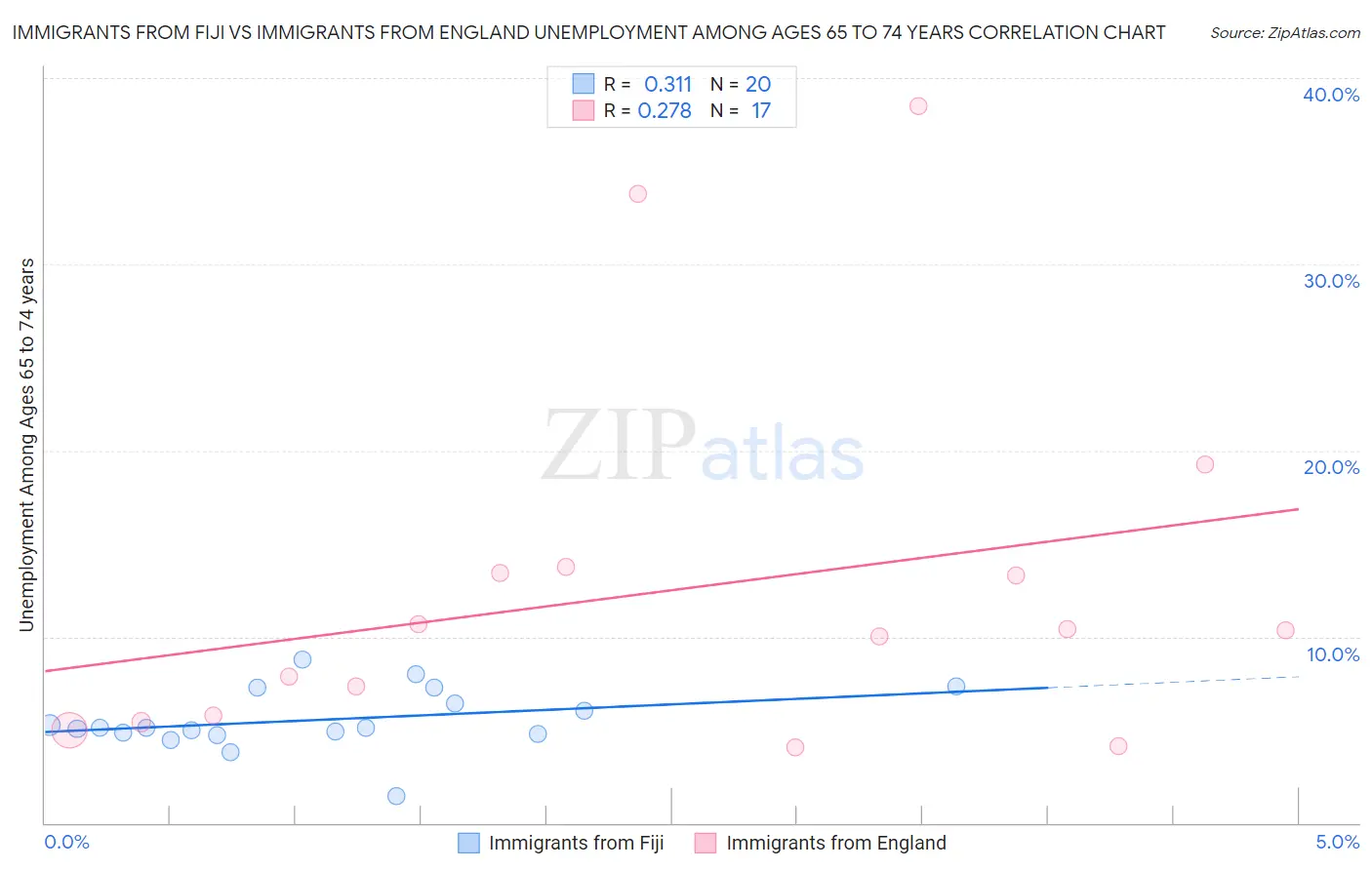 Immigrants from Fiji vs Immigrants from England Unemployment Among Ages 65 to 74 years