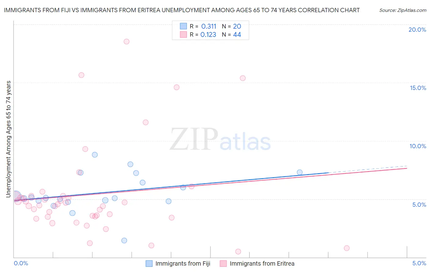 Immigrants from Fiji vs Immigrants from Eritrea Unemployment Among Ages 65 to 74 years