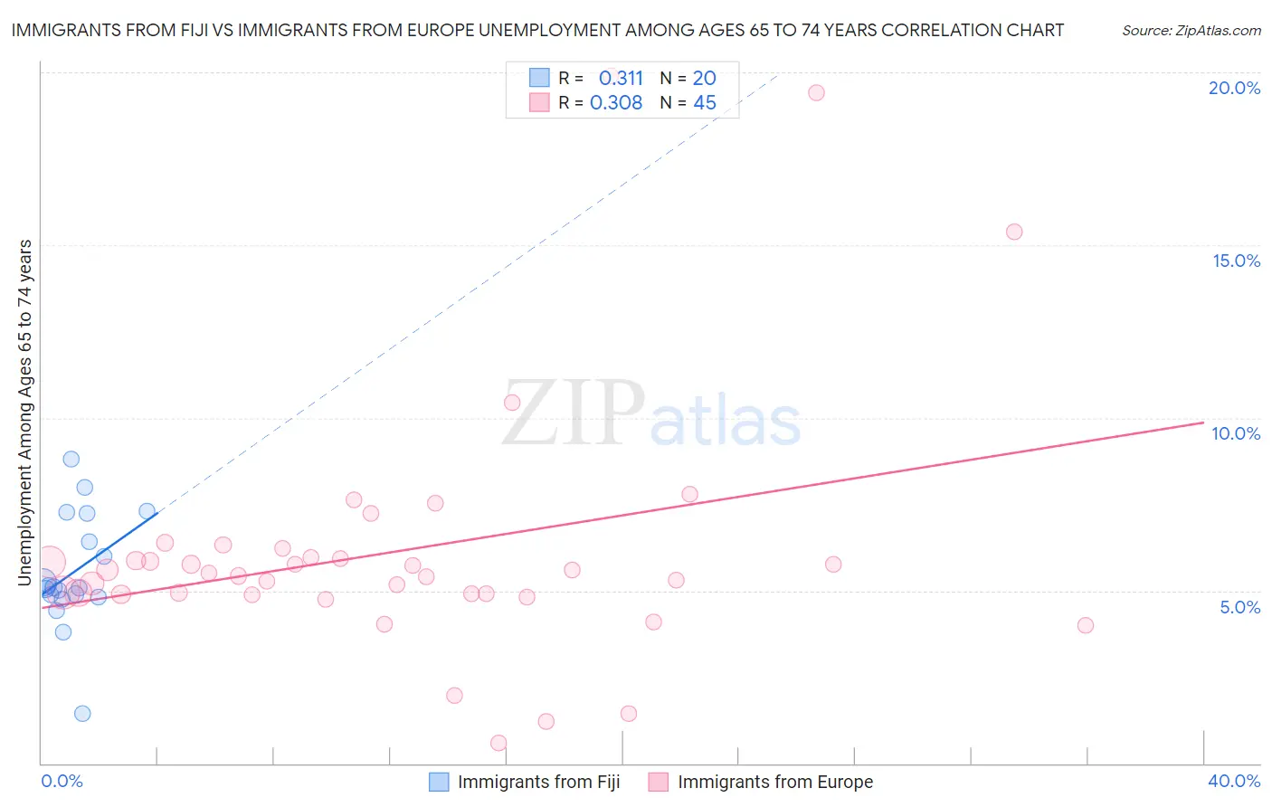 Immigrants from Fiji vs Immigrants from Europe Unemployment Among Ages 65 to 74 years