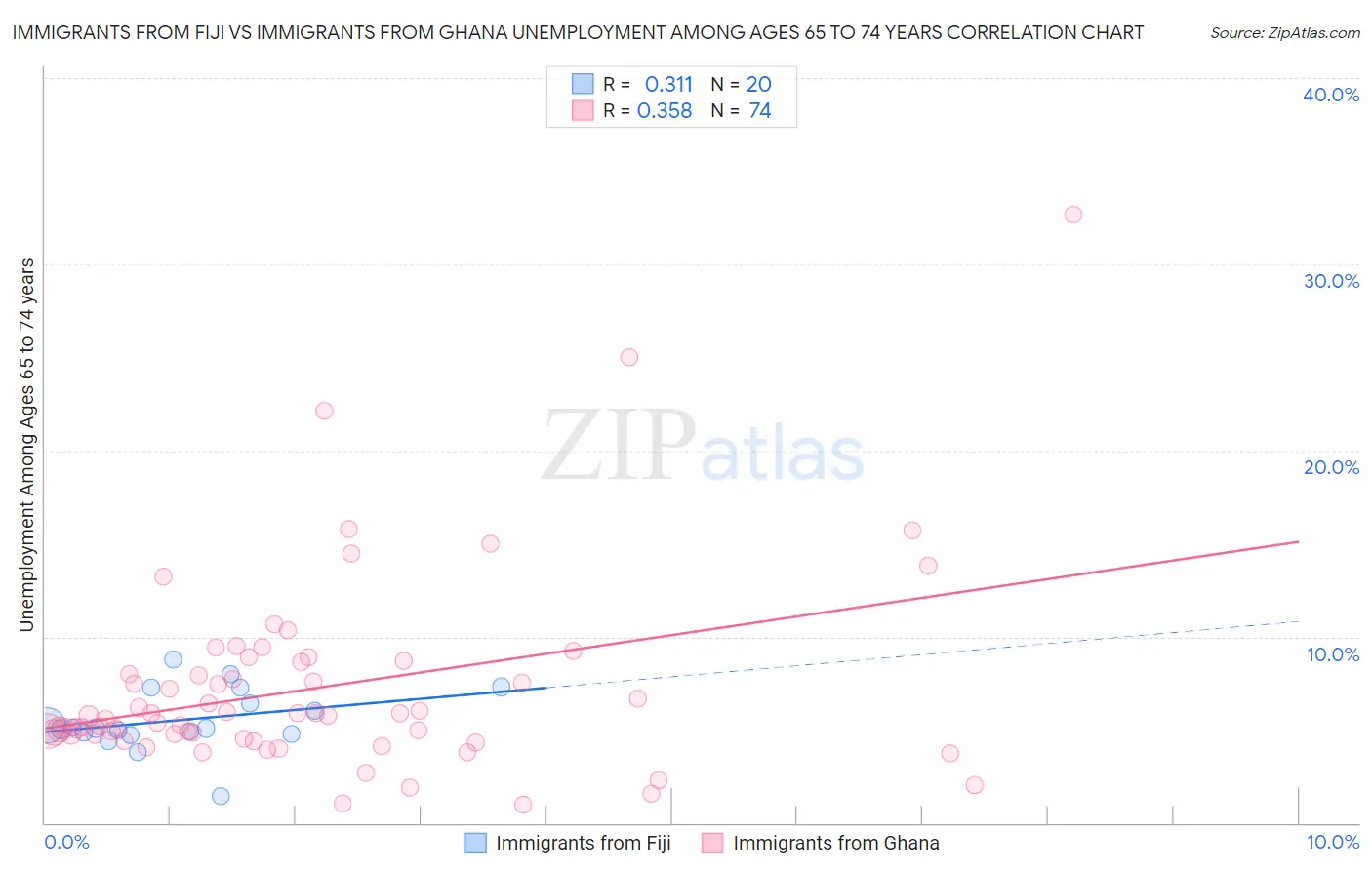Immigrants from Fiji vs Immigrants from Ghana Unemployment Among Ages 65 to 74 years
