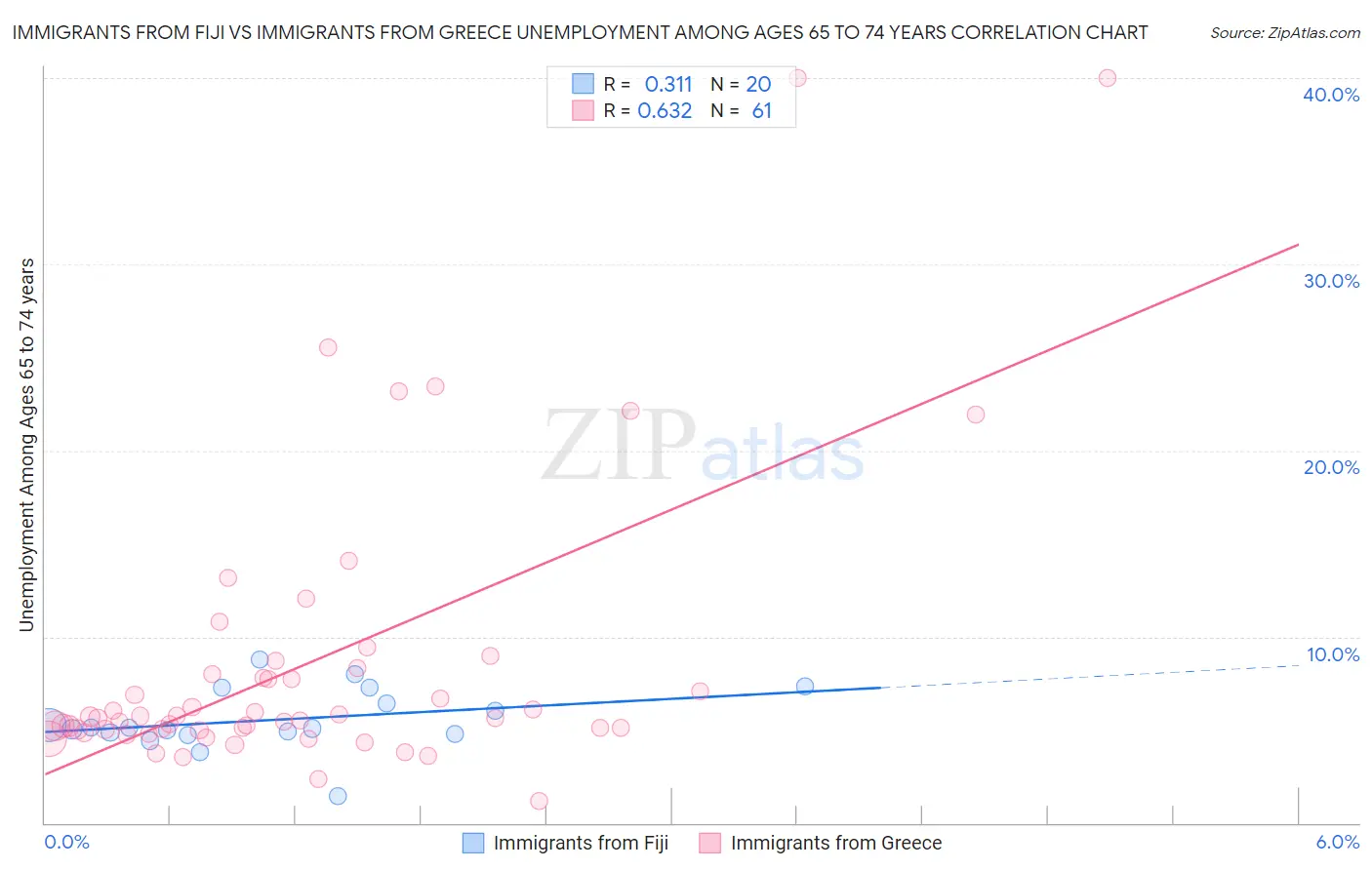 Immigrants from Fiji vs Immigrants from Greece Unemployment Among Ages 65 to 74 years