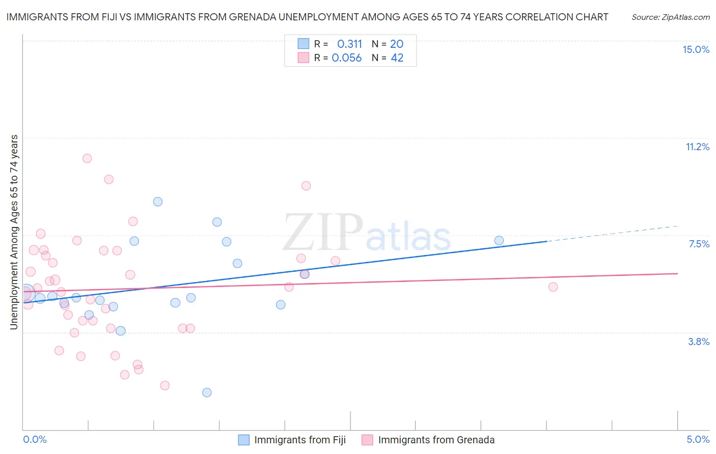 Immigrants from Fiji vs Immigrants from Grenada Unemployment Among Ages 65 to 74 years