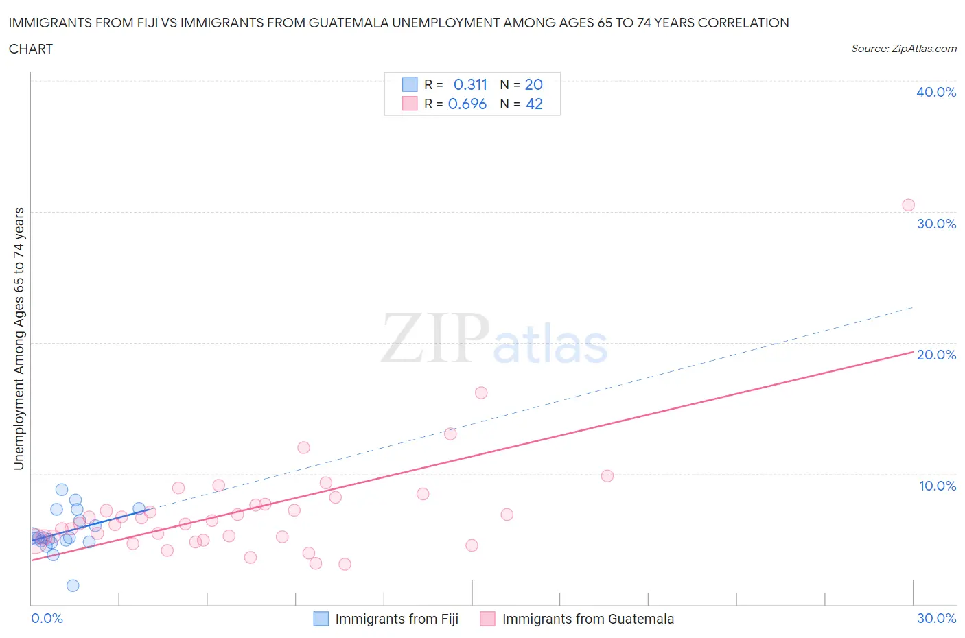 Immigrants from Fiji vs Immigrants from Guatemala Unemployment Among Ages 65 to 74 years