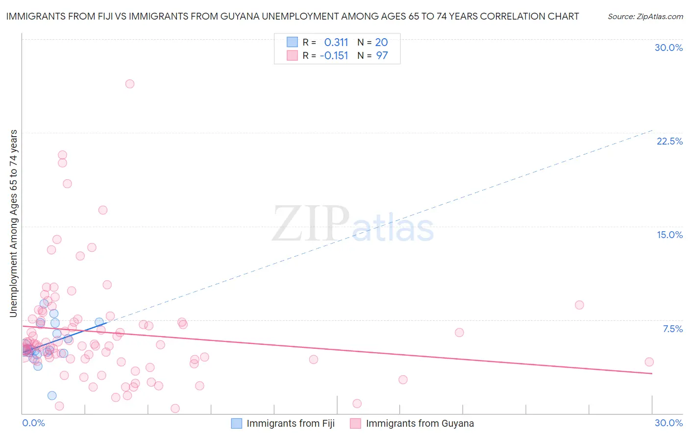 Immigrants from Fiji vs Immigrants from Guyana Unemployment Among Ages 65 to 74 years