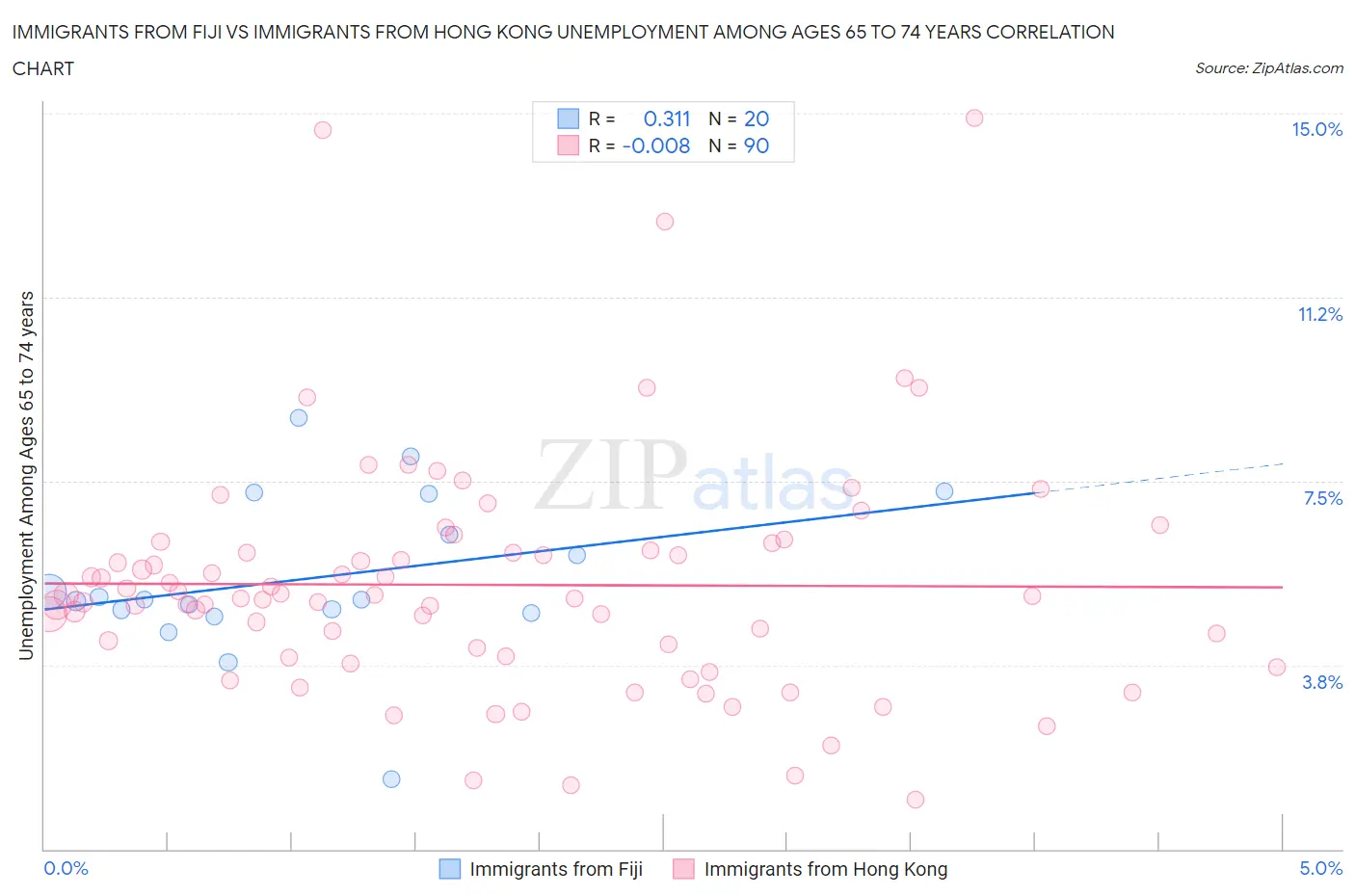 Immigrants from Fiji vs Immigrants from Hong Kong Unemployment Among Ages 65 to 74 years