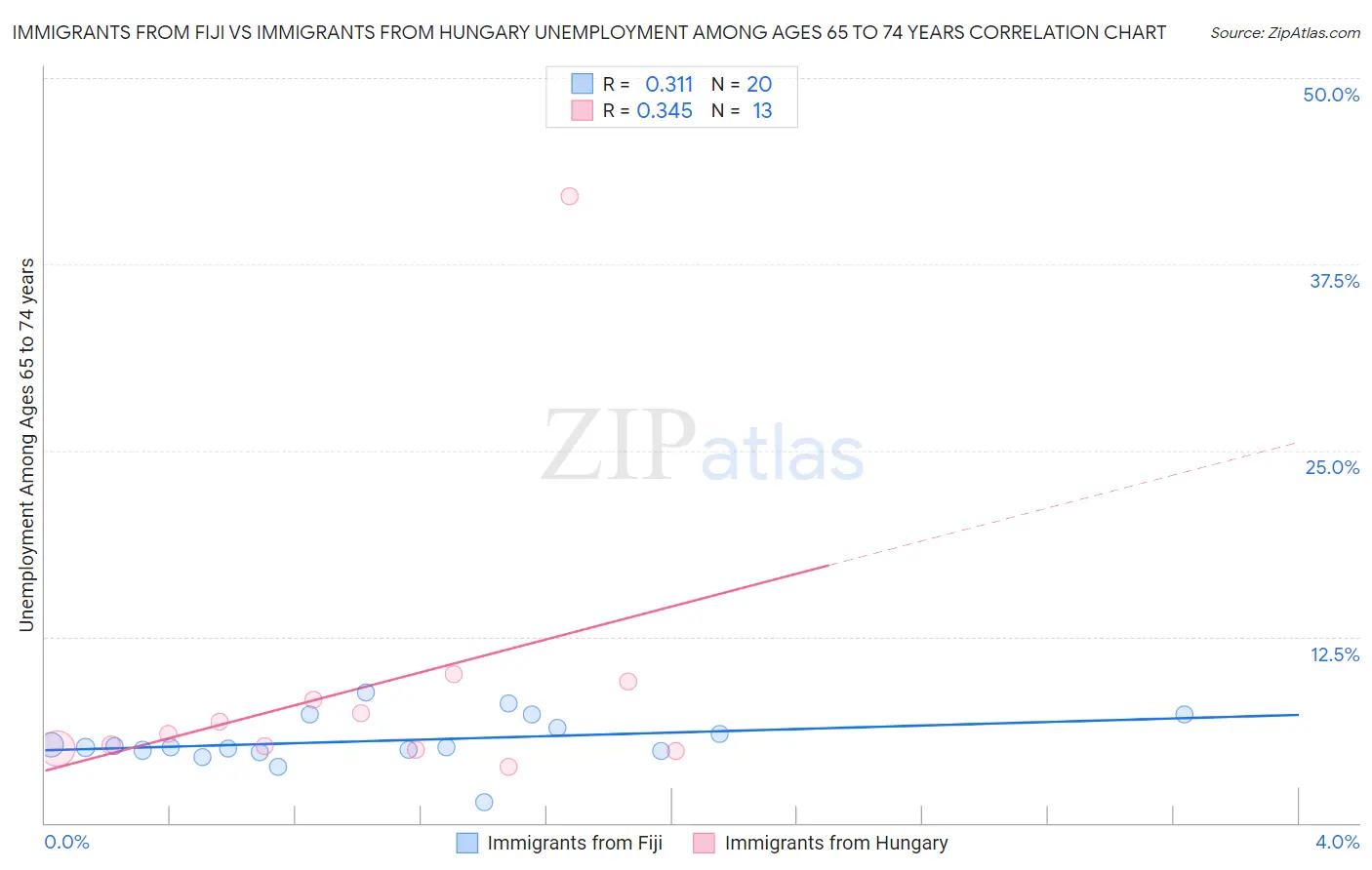 Immigrants from Fiji vs Immigrants from Hungary Unemployment Among Ages 65 to 74 years
