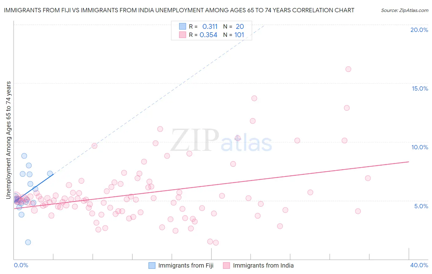 Immigrants from Fiji vs Immigrants from India Unemployment Among Ages 65 to 74 years