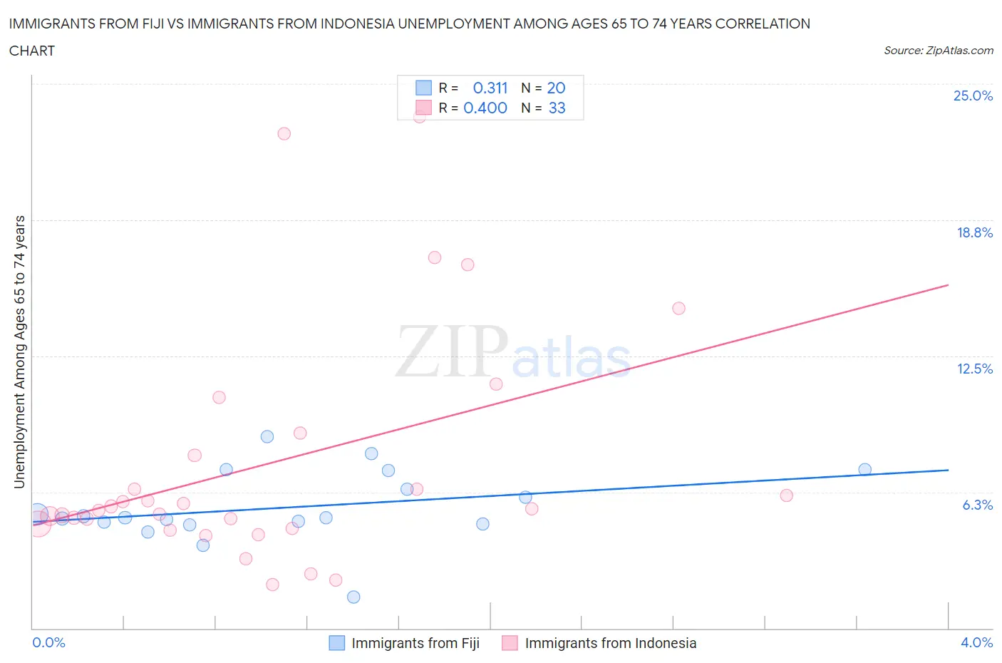 Immigrants from Fiji vs Immigrants from Indonesia Unemployment Among Ages 65 to 74 years