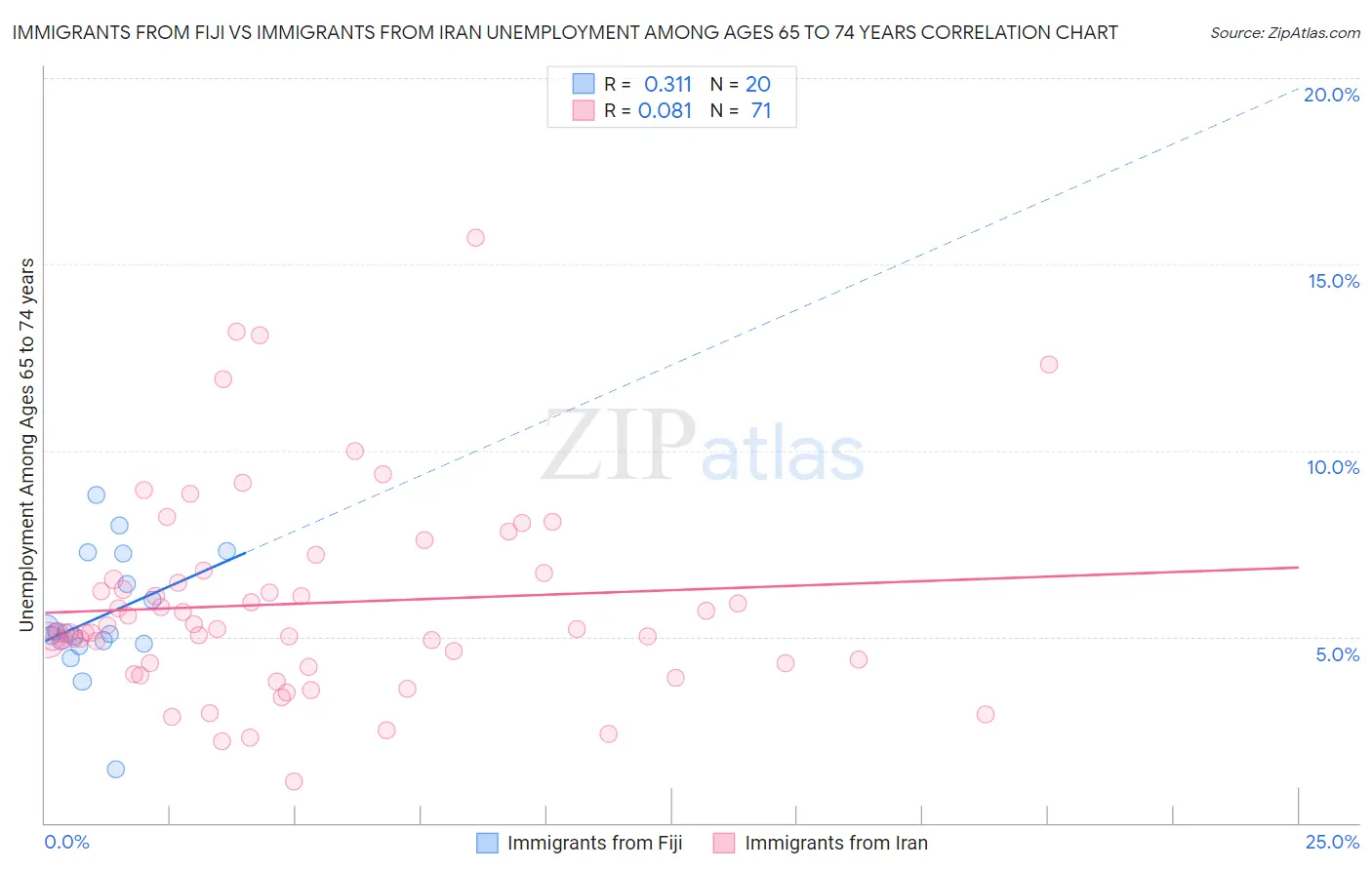 Immigrants from Fiji vs Immigrants from Iran Unemployment Among Ages 65 to 74 years