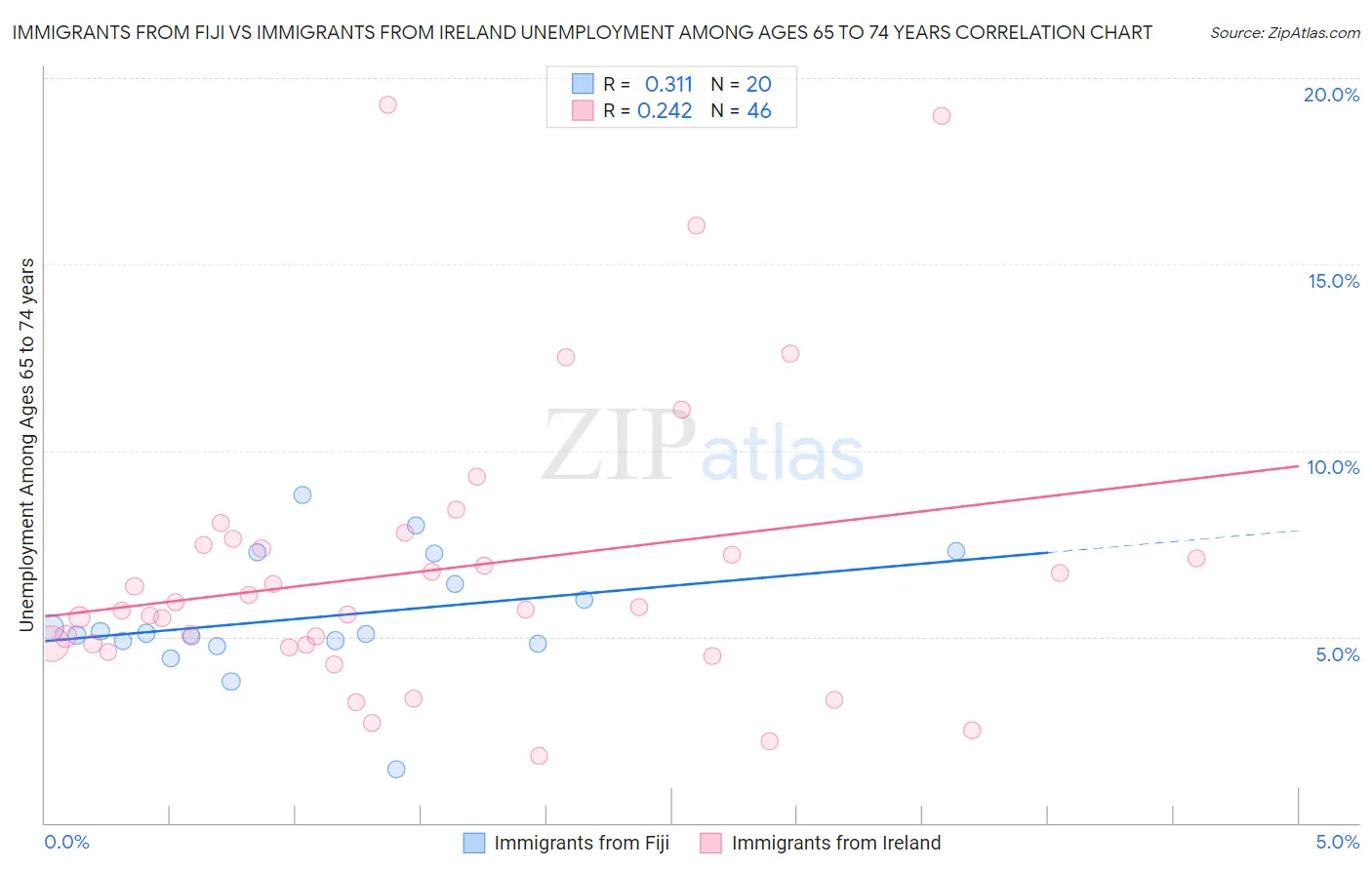 Immigrants from Fiji vs Immigrants from Ireland Unemployment Among Ages 65 to 74 years