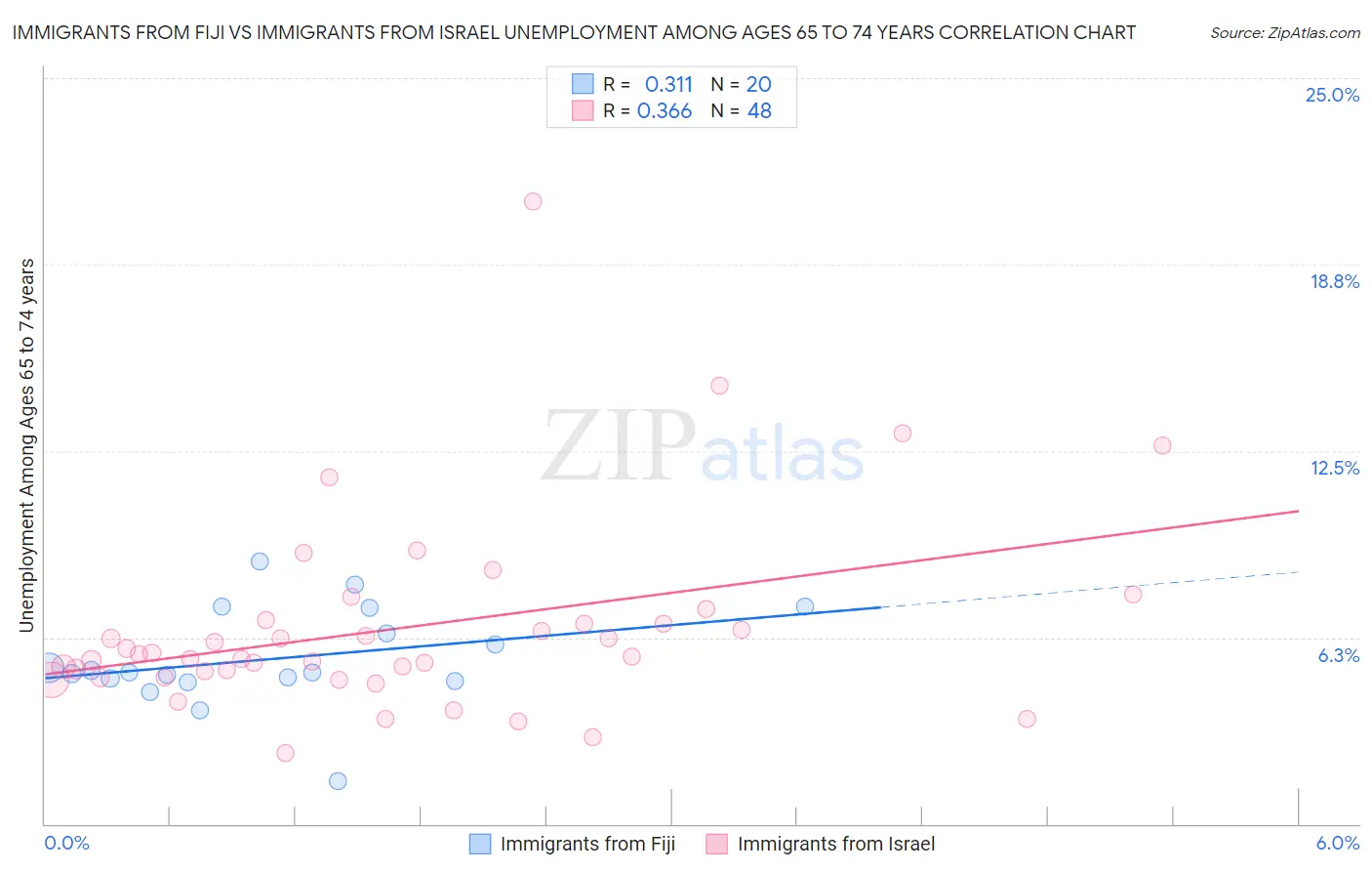 Immigrants from Fiji vs Immigrants from Israel Unemployment Among Ages 65 to 74 years