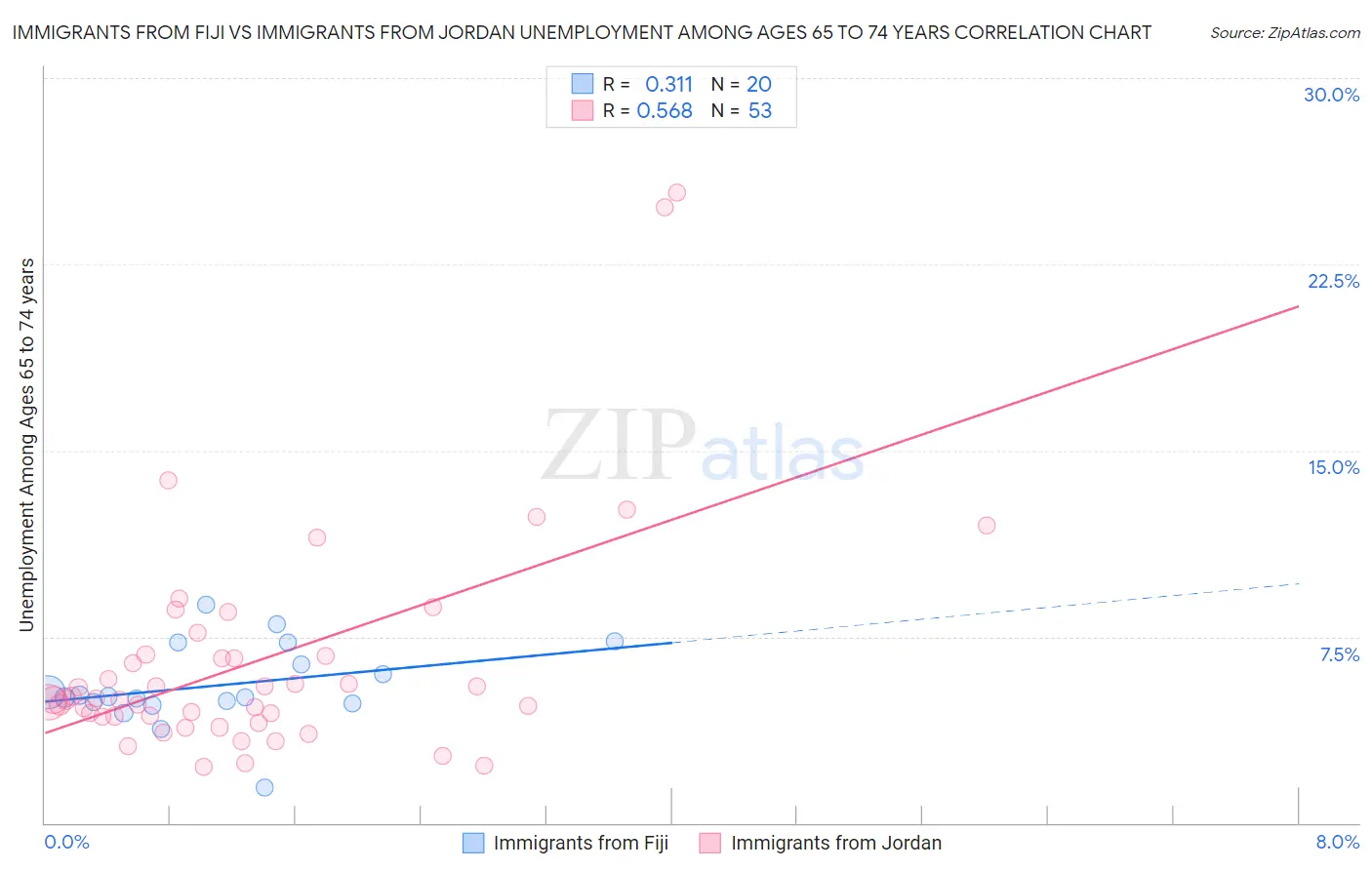 Immigrants from Fiji vs Immigrants from Jordan Unemployment Among Ages 65 to 74 years