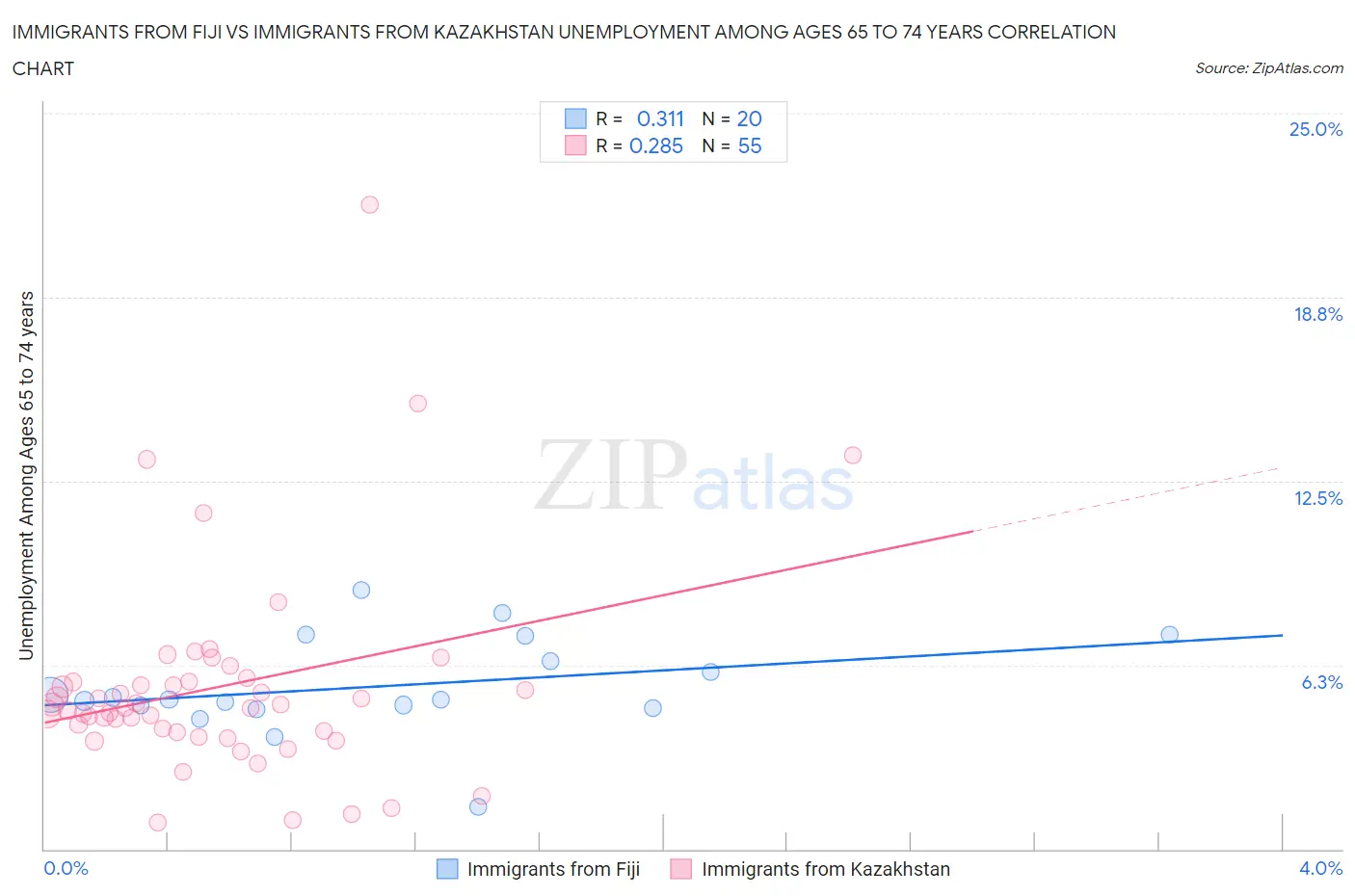 Immigrants from Fiji vs Immigrants from Kazakhstan Unemployment Among Ages 65 to 74 years