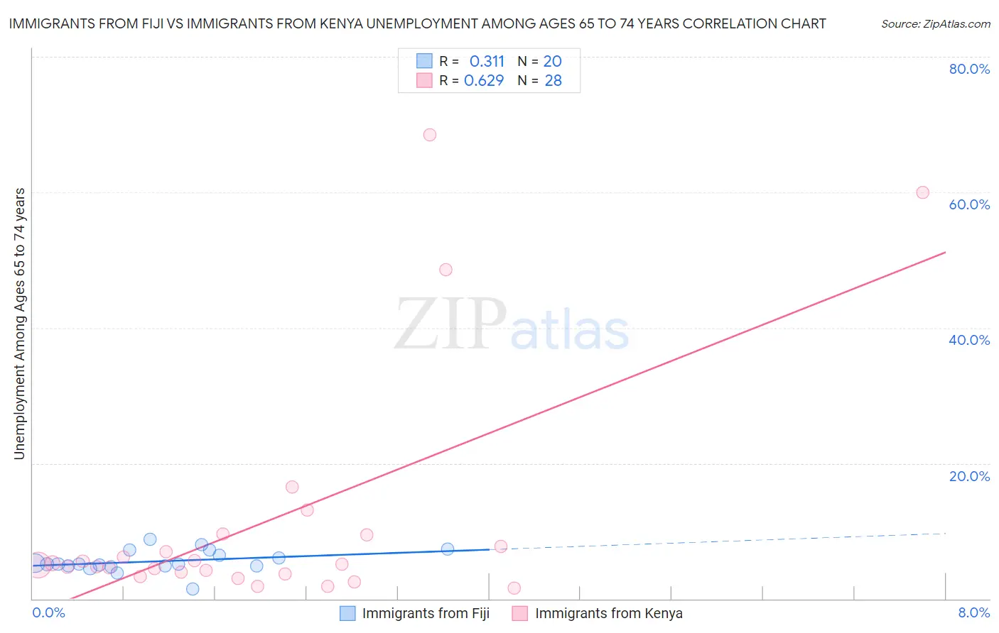 Immigrants from Fiji vs Immigrants from Kenya Unemployment Among Ages 65 to 74 years