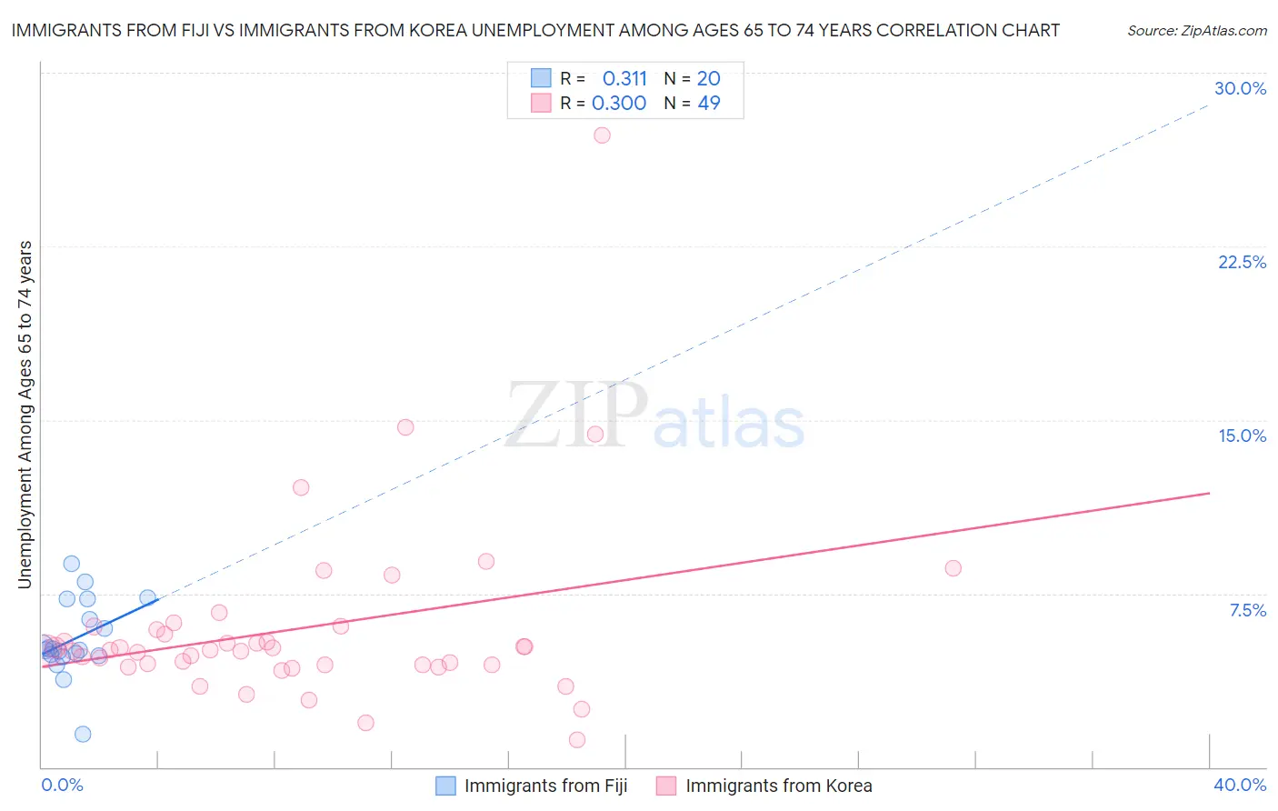 Immigrants from Fiji vs Immigrants from Korea Unemployment Among Ages 65 to 74 years
