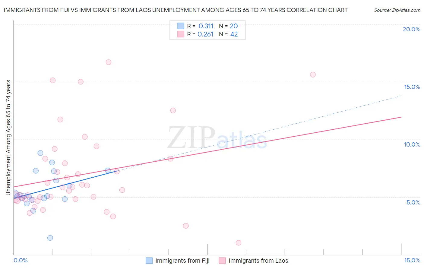 Immigrants from Fiji vs Immigrants from Laos Unemployment Among Ages 65 to 74 years