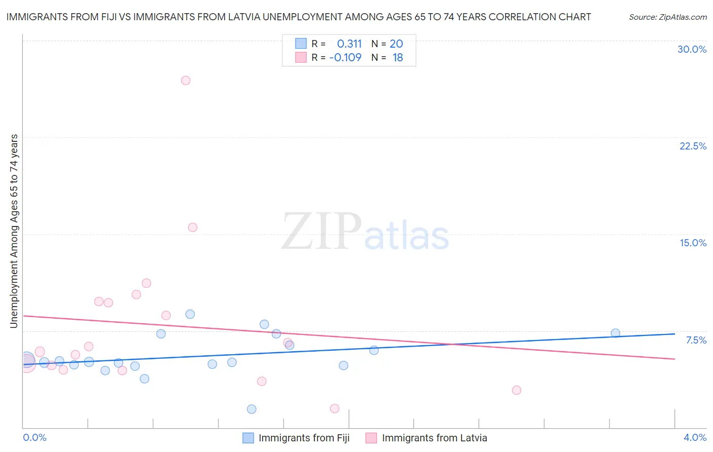 Immigrants from Fiji vs Immigrants from Latvia Unemployment Among Ages 65 to 74 years
