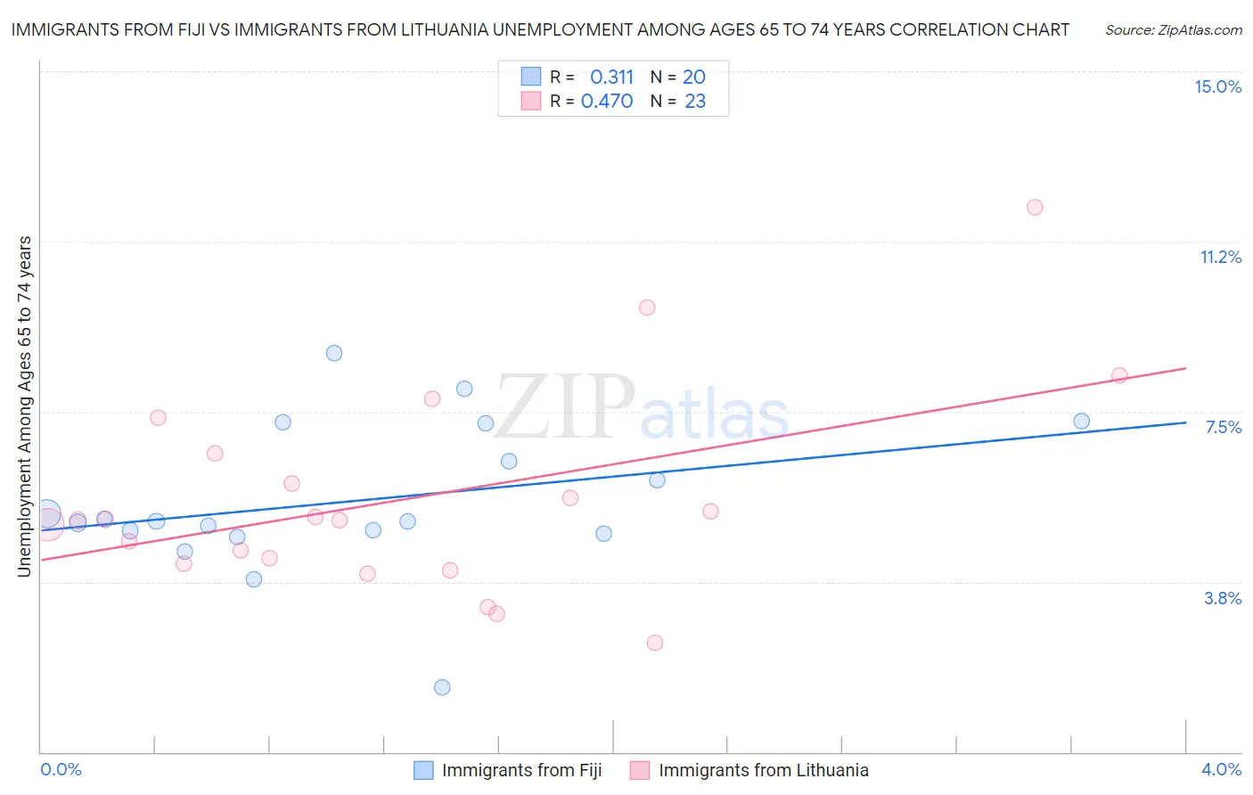 Immigrants from Fiji vs Immigrants from Lithuania Unemployment Among Ages 65 to 74 years